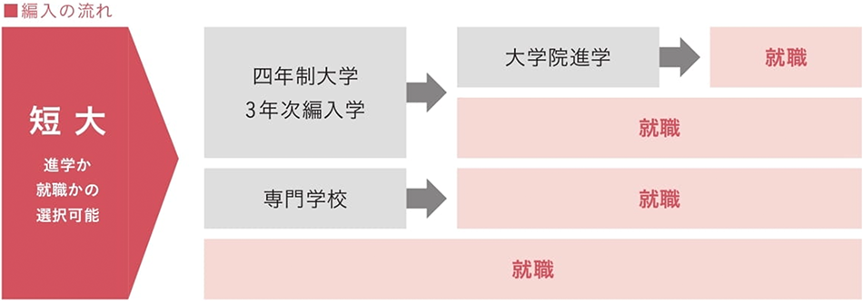 編入学のメリット